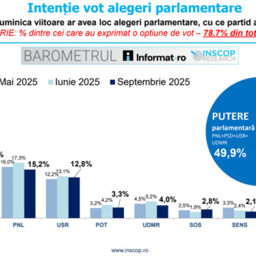 AUR conduce în preferințe cu 40,8% în sondaj