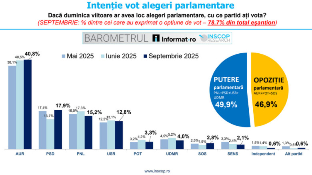 AUR conduce în preferințe cu 40,8% în sondaj